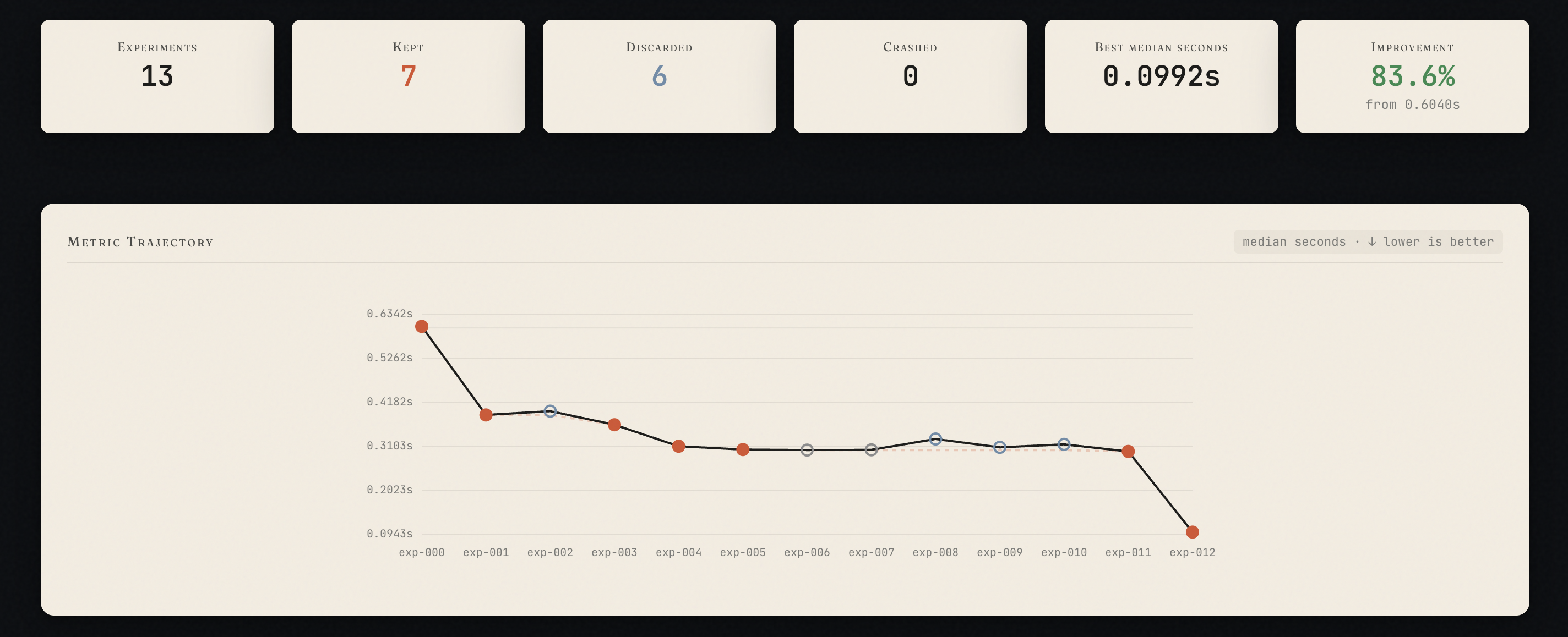 Interpretable AutoResearch experiments screenshot